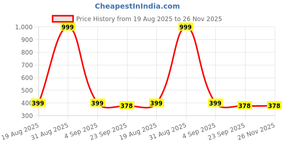 myntra.com PKKART Men Printed Slip-On pkkart Price History Graph from 19 Aug 2025 to 26 Nov 2025