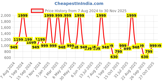 myntra.com plaeto Kids EZPlay Textured Mesh Walking Shoes plaeto Price History Graph from 7 Aug 2024 to 30 Nov 2025