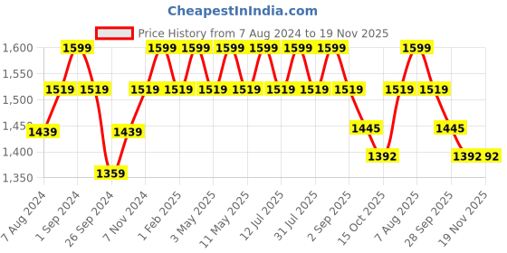 myntra.com plaeto Kids Round Toe Mesh Aspire Multiplay School Shoes plaeto Price History Graph from 7 Aug 2024 to 19 Nov 2025