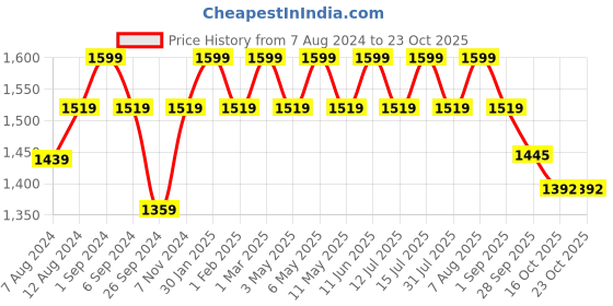 myntra.com plaeto Kids Round Toe Mesh Aspire Multiplay School Shoes plaeto Price History Graph from 7 Aug 2024 to 23 Oct 2025