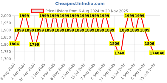 myntra.com plaeto Kids Unisex Black Canvas Regular Running Non-Marking Shoes plaeto Price History Graph from 6 Aug 2024 to 19 Nov 2025