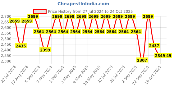 myntra.com plaeto Kids Unisex Black Canvas Regular Running Non-Marking Shoes plaeto Price History Graph from 27 Jul 2024 to 24 Oct 2025