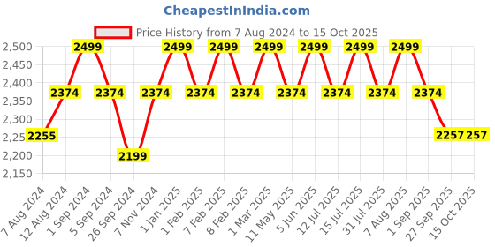 myntra.com plaeto Kids Unisex White Canvas Regular Running Non-Marking Shoes plaeto Price History Graph from 7 Aug 2024 to 14 Oct 2025