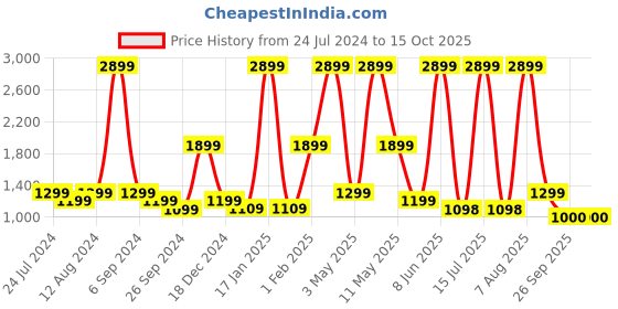 myntra.com plaeto Men Ace Lightweight Air Mesh Multiplay Sneakers plaeto Price History Graph from 24 Jul 2024 to 14 Oct 2025