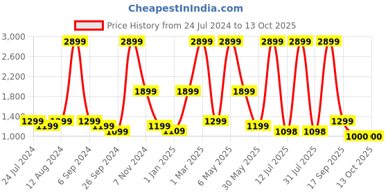 myntra.com plaeto Men Ace Lightweight Air Mesh Multiplay Sneakers plaeto Price History Graph from 24 Jul 2024 to 12 Oct 2025