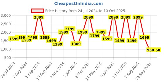 myntra.com plaeto Men Block 5 Lightweight Floease Multiplay Sneakers plaeto Price History Graph from 24 Jul 2024 to 10 Oct 2025