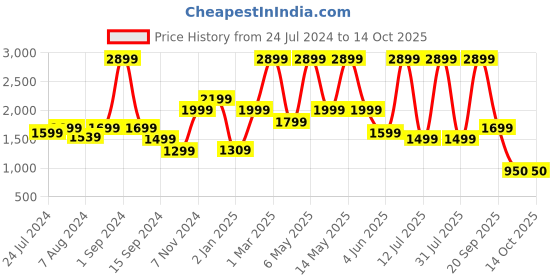 myntra.com plaeto Men Block 5 Lightweight Floease Multiplay Sneakers plaeto Price History Graph from 24 Jul 2024 to 14 Oct 2025
