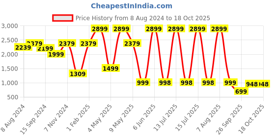 myntra.com plaeto Men Camouflage Printed Sneakers plaeto Price History Graph from 8 Aug 2024 to 18 Oct 2025