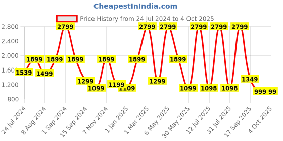 myntra.com plaeto Men Classic Lightweight Air Mesh Multiplay Sneakers plaeto Price History Graph from 24 Jul 2024 to 4 Oct 2025