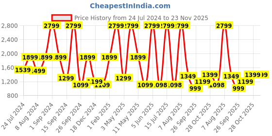 myntra.com plaeto Men Classic Lightweight Air Mesh Multiplay Sneakers plaeto Price History Graph from 24 Jul 2024 to 22 Nov 2025