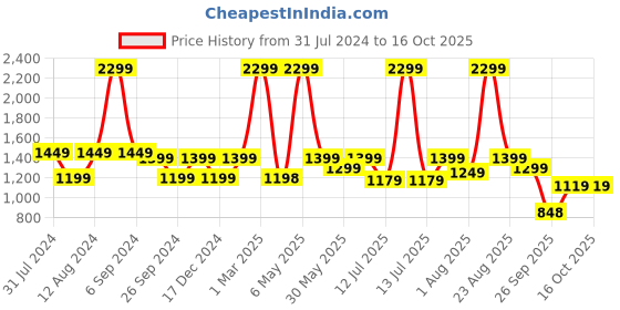 myntra.com plaeto Men EZPlay Lightweight Air Mesh Slip-On Walking Shoes plaeto Price History Graph from 31 Jul 2024 to 16 Oct 2025