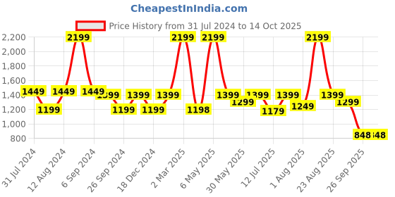 myntra.com plaeto Men EZPlay Lightweight Air Mesh Slip-On Walking Shoes plaeto Price History Graph from 31 Jul 2024 to 13 Oct 2025