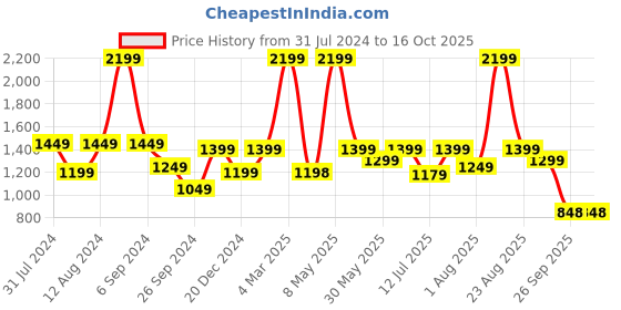 myntra.com plaeto Men EZPlay Lightweight Air Mesh Slip-On Walking Shoes plaeto Price History Graph from 31 Jul 2024 to 16 Oct 2025