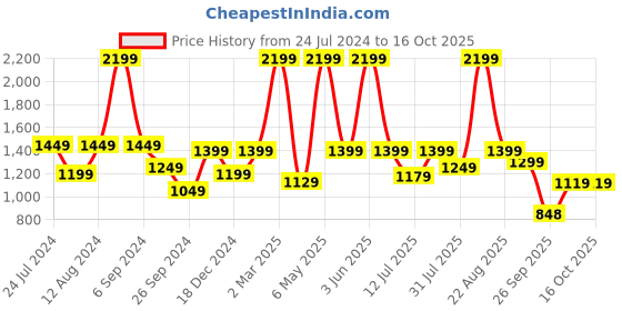 myntra.com plaeto Men EZPlay Lightweight Air Mesh Slip-On Walking Shoes plaeto Price History Graph from 24 Jul 2024 to 15 Oct 2025