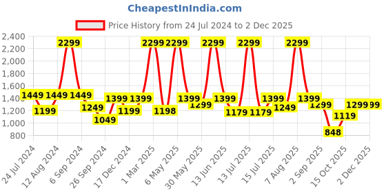 myntra.com plaeto Men EZPlay Lightweight Air Mesh Slip-On Walking Shoes plaeto Price History Graph from 24 Jul 2024 to 30 Nov 2025
