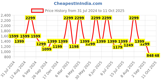myntra.com plaeto Men EZPlay Lightweight RC3 Mesh Slip-On Walking Shoes plaeto Price History Graph from 31 Jul 2024 to 10 Oct 2025