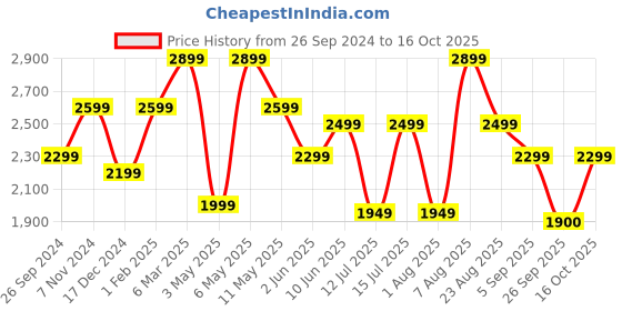 myntra.com plaeto Men Mesh Running Non-Marking Shoes plaeto Price History Graph from 26 Sep 2024 to 16 Oct 2025