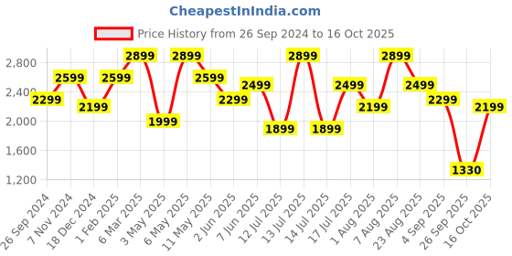myntra.com plaeto Men Mesh Running Non-Marking Shoes plaeto Price History Graph from 26 Sep 2024 to 15 Oct 2025