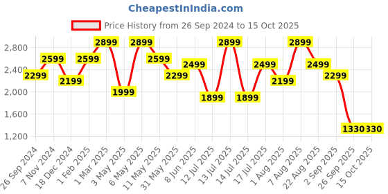 myntra.com plaeto Men Mesh Running Non-Marking Shoes plaeto Price History Graph from 26 Sep 2024 to 15 Oct 2025