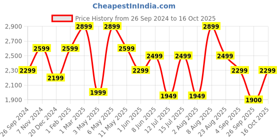 myntra.com plaeto Men Mesh Running Non-Marking Shoes plaeto Price History Graph from 26 Sep 2024 to 15 Oct 2025