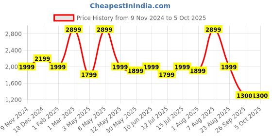 myntra.com plaeto Men Mesh Running Non-Marking Shoes plaeto Price History Graph from 9 Nov 2024 to 5 Oct 2025