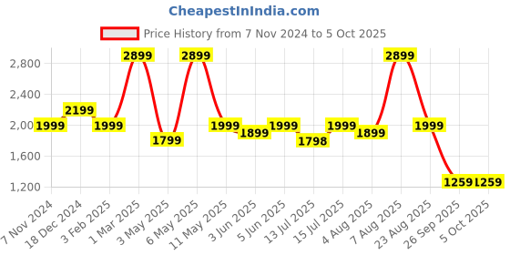 myntra.com plaeto Men Mesh Running Non-Marking Shoes plaeto Price History Graph from 7 Nov 2024 to 5 Oct 2025