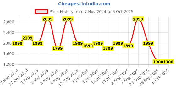 myntra.com plaeto Men Mesh Running Non-Marking Shoes plaeto Price History Graph from 7 Nov 2024 to 5 Oct 2025