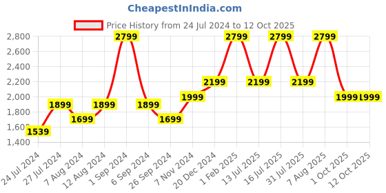 myntra.com plaeto Men Printed Ignite Multiplay Non-marking Lightweight Sports Shoes plaeto Price History Graph from 24 Jul 2024 to 12 Oct 2025