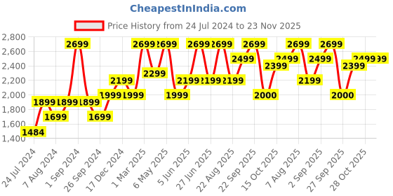 myntra.com plaeto Men Printed Nova Multiplay Non-marking Lightweight Sports Shoes plaeto Price History Graph from 24 Jul 2024 to 23 Nov 2025