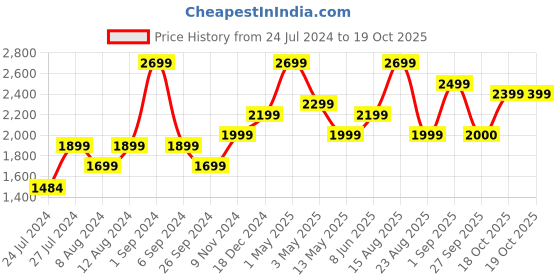 myntra.com plaeto Men Printed Nova Multiplay Non-marking Lightweight Sports Shoes plaeto Price History Graph from 24 Jul 2024 to 19 Oct 2025