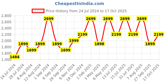 myntra.com plaeto Men Printed Slam Multiplay Non-marking Lightweight Sports Shoes plaeto Price History Graph from 24 Jul 2024 to 17 Oct 2025