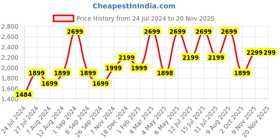 myntra.com plaeto Men Printed Slam Multiplay Non-marking Lightweight Sports Shoes plaeto Price History Graph from 24 Jul 2024 to 19 Nov 2025