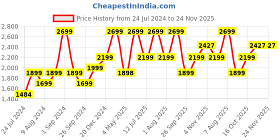 myntra.com plaeto Men Printed Slam Multiplay Non-marking Lightweight Sports Shoes plaeto Price History Graph from 24 Jul 2024 to 24 Nov 2025