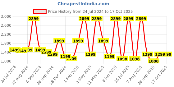 myntra.com plaeto Men Round Toe Lightweight Mesh Sneakers plaeto Price History Graph from 24 Jul 2024 to 16 Oct 2025