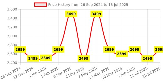 myntra.com plaeto Men Running Non-Marking Shoes plaeto Price History Graph from 26 Sep 2024 to 15 Jul 2025