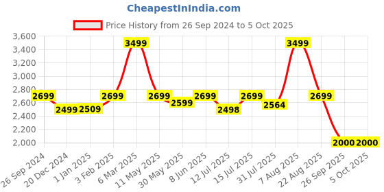 myntra.com plaeto Men Running Non-Marking Shoes plaeto Price History Graph from 26 Sep 2024 to 5 Oct 2025