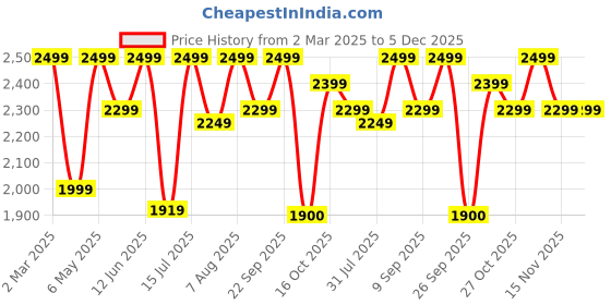 myntra.com plaeto Men Sneakers plaeto Price History Graph from 2 Mar 2025 to 5 Dec 2025