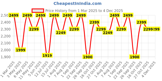 myntra.com plaeto Men Sneakers plaeto Price History Graph from 1 Mar 2025 to 4 Dec 2025