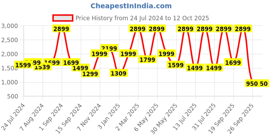 myntra.com plaeto Men Solid Block 5 Lightweight Floease Multiplay Sneakers plaeto Price History Graph from 24 Jul 2024 to 11 Oct 2025