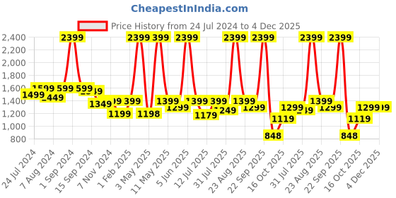 myntra.com plaeto Men Textured EZPlay Lightweight Knit Upper Slip-On Walking Shoes plaeto Price History Graph from 24 Jul 2024 to 3 Dec 2025