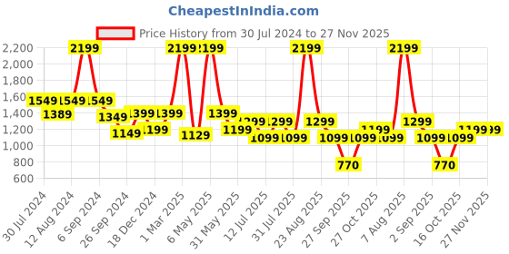 myntra.com plaeto Textured Comfort Insole Lightweight Slip-On Sneakers plaeto Price History Graph from 30 Jul 2024 to 26 Nov 2025