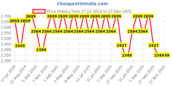 myntra.com plaeto Unisex Kids Running Non-Marking Shoes plaeto Price History Graph from 27 Jul 2024 to 27 Nov 2025