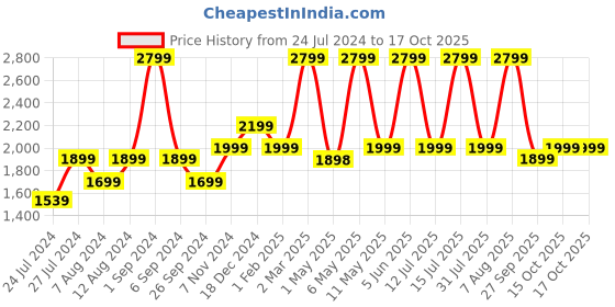 myntra.com plaeto Unisex Printed Drift Multiplay Non-marking Lightweight Sports Shoes plaeto Price History Graph from 24 Jul 2024 to 16 Oct 2025