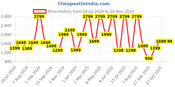 myntra.com plaeto Women Block 5 Lightweight Floease Multiplay Sneakers plaeto Price History Graph from 24 Jul 2024 to 23 Nov 2025