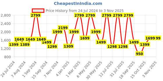 myntra.com plaeto Women Block 5 Lightweight Floease Multiplay Sneakers plaeto Price History Graph from 24 Jul 2024 to 2 Nov 2025