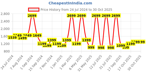 myntra.com plaeto Women Classic Lightweight Air Mesh Multiplay Sneakers plaeto Price History Graph from 24 Jul 2024 to 28 Oct 2025