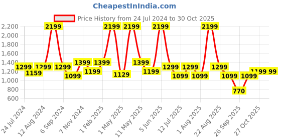 myntra.com plaeto Women EZPlay Lightweight Air Mesh Slip-On Walking Shoes plaeto Price History Graph from 24 Jul 2024 to 29 Oct 2025