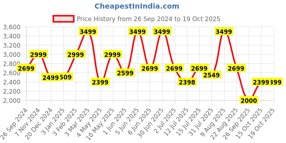 myntra.com plaeto Women Mesh Running Non-Marking Shoes plaeto Price History Graph from 26 Sep 2024 to 18 Oct 2025