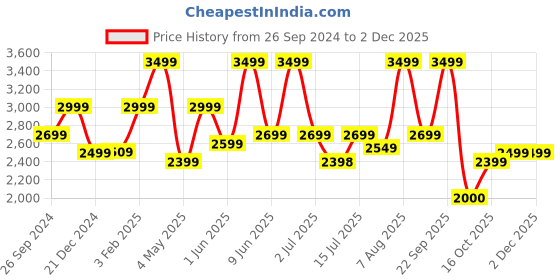 myntra.com plaeto Women Mesh Running Non-Marking Shoes plaeto Price History Graph from 26 Sep 2024 to 2 Dec 2025