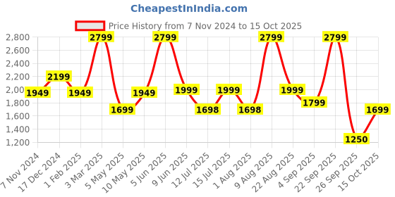 myntra.com plaeto Women Mesh Running Non-Marking Shoes plaeto Price History Graph from 7 Nov 2024 to 15 Oct 2025
